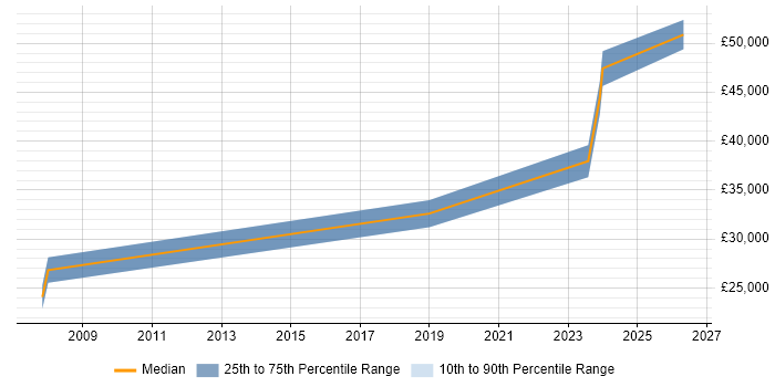 Salary distribution trend for jobs in Bristol citing Site Server