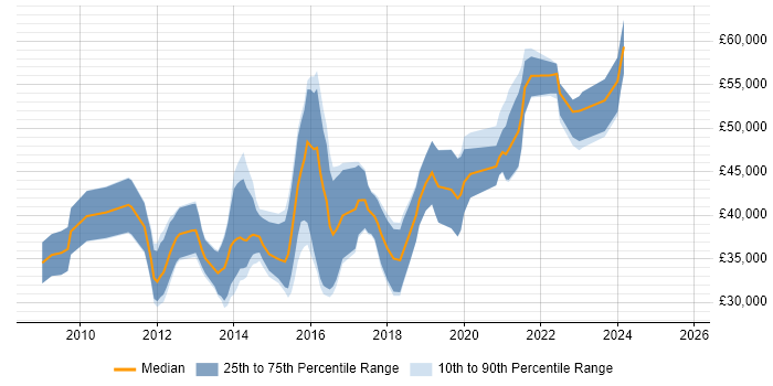 Salary distribution trend for jobs in Bristol citing Sitecore CMS