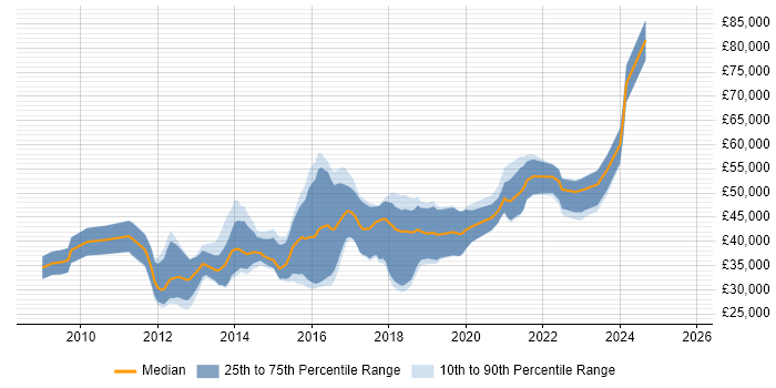 Salary distribution trend for jobs in Bristol citing Sitecore Salary distribution trend for jobs in Bristol citing Sitecore