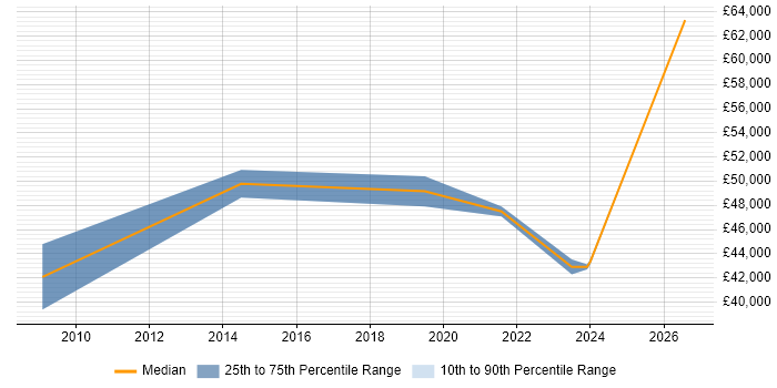 Salary distribution trend for jobs in Bristol citing Situational Awareness