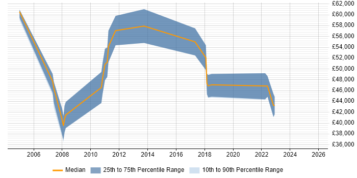 Salary distribution trend for jobs in Bristol citing Six Sigma Green Belt