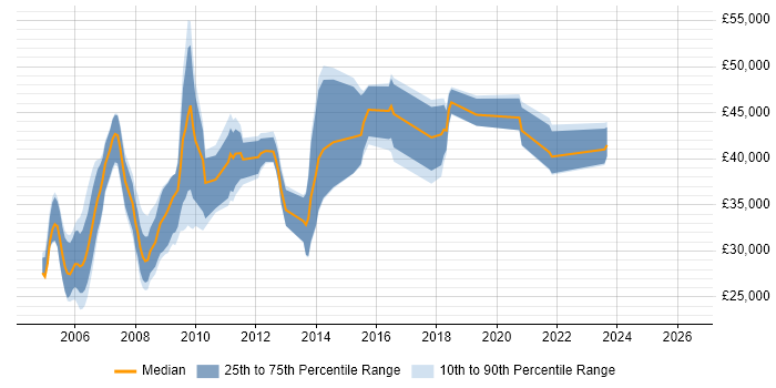 Salary distribution trend for jobs in Bristol citing SNMP