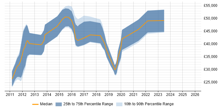 Salary distribution trend for SOC Analyst job vacancies in Bristol