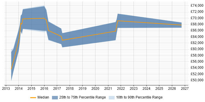 Salary distribution trend for SOC Manager job vacancies in Bristol