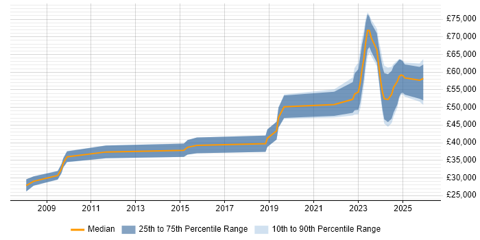 Salary distribution trend for jobs in Bristol citing Social Housing