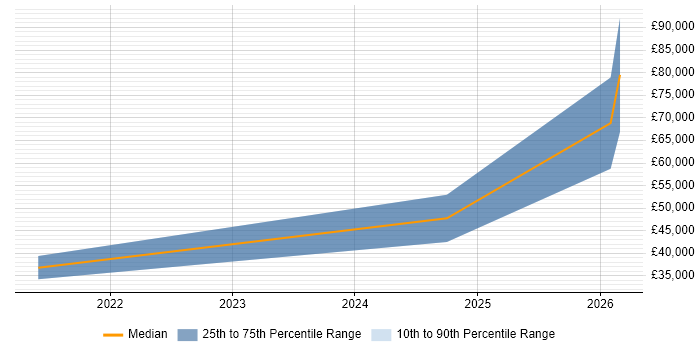 Salary distribution trend for jobs in Bristol citing Social Media Management