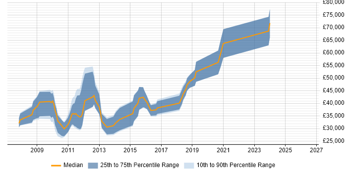 Salary distribution trend for jobs in Bristol citing Social Network