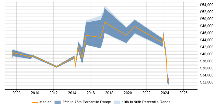 Salary distribution trend for jobs in Bristol citing Software Asset Management
