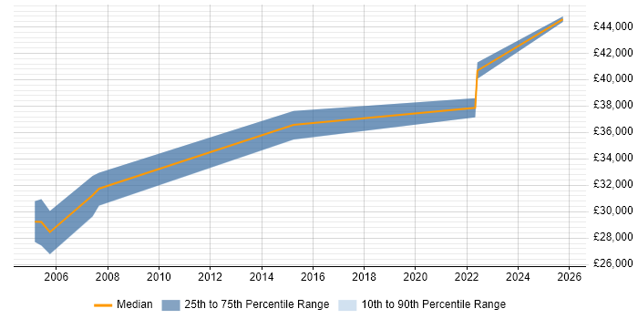 Salary distribution trend for Software Assurance Engineer job vacancies in Bristol