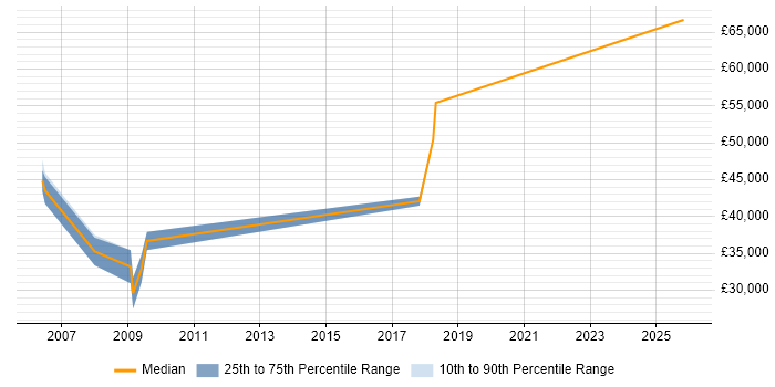 Salary distribution trend for Software Configuration Engineer job vacancies in Bristol