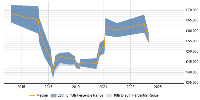 Salary distribution trend for jobs in Bristol citing Software-Defined Networking