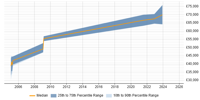 Salary distribution trend for jobs in Bristol citing Software-Defined Radio