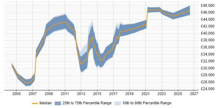 Salary distribution trend for jobs in Bristol citing Software Deployment