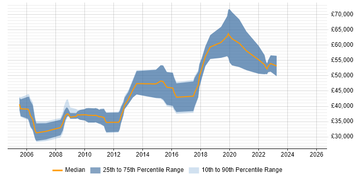Salary distribution trend for Software Development Engineer job vacancies in Bristol