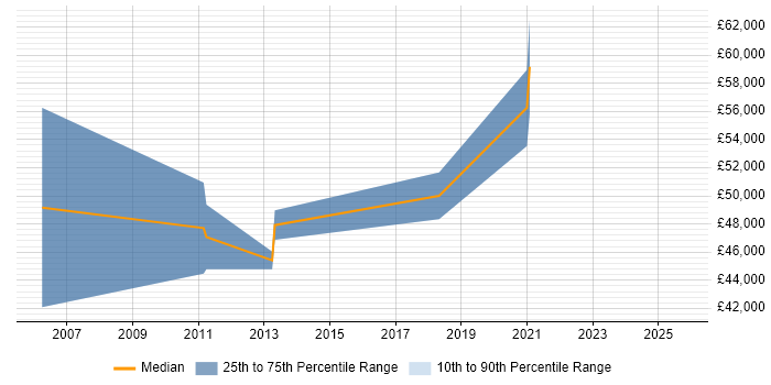 Salary distribution trend for Software Engineering Project Manager job vacancies in Bristol