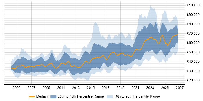 Salary distribution trend for jobs in Bristol citing Software Engineering