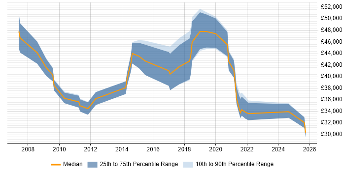 Salary distribution trend for jobs in Bristol citing Software Licensing