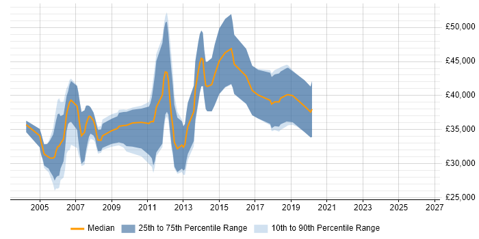 Salary distribution trend for Software Programmer job vacancies in Bristol