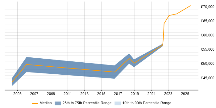 Salary distribution trend for Software Project Leader job vacancies in Bristol