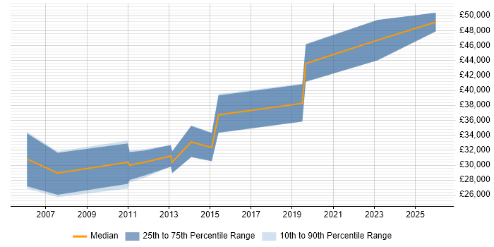 Salary distribution trend for Software QA Engineer job vacancies in Bristol