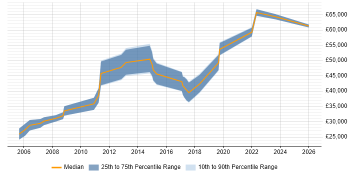 Salary distribution trend for jobs in Bristol citing Software Quality Assurance