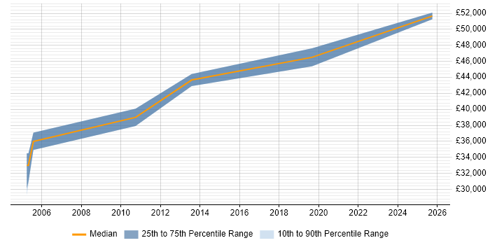 Salary distribution trend for Software Quality Engineer job vacancies in Bristol