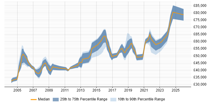 Salary distribution trend for Software Team Leader job vacancies in Bristol