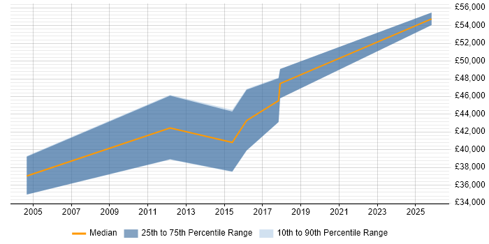 Salary distribution trend for Software Validation Engineer job vacancies in Bristol