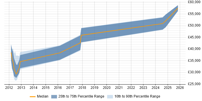 Salary distribution trend for Software Verification Engineer job vacancies in Bristol
