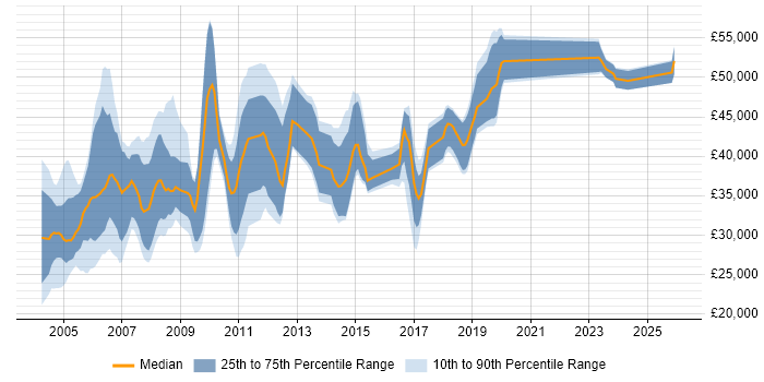 Salary distribution trend for jobs in Bristol citing Solaris