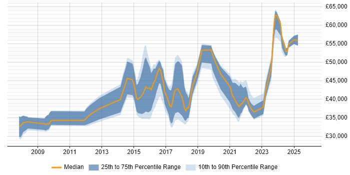 Salary distribution trend for jobs in Bristol citing SolarWinds