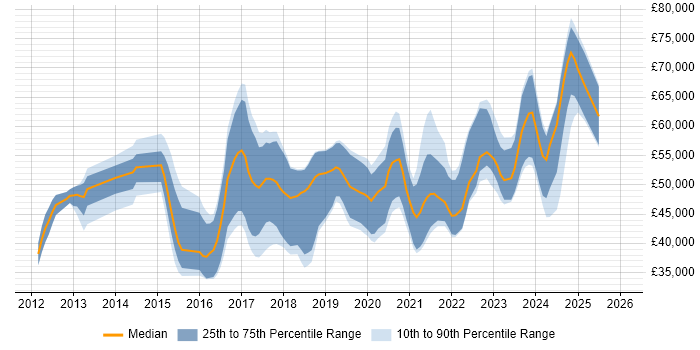 Salary distribution trend for jobs in Bristol citing SOLID