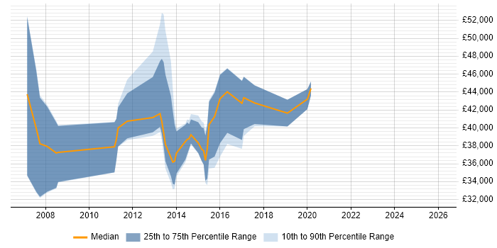 Salary distribution trend for Solutions Analyst job vacancies in Bristol