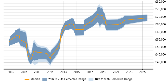 Salary distribution trend for Solutions Consultant job vacancies in Bristol