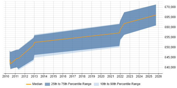 Salary distribution trend for jobs in Bristol citing Solvency II