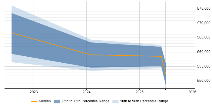 Salary distribution trend for jobs in Bristol citing Spark SQL
