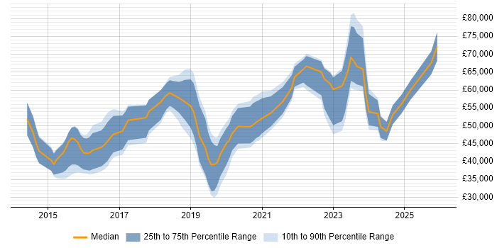 Salary distribution trend for jobs in Bristol citing Splunk
