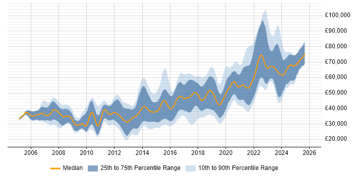 Salary distribution trend for jobs in Bristol citing Spring