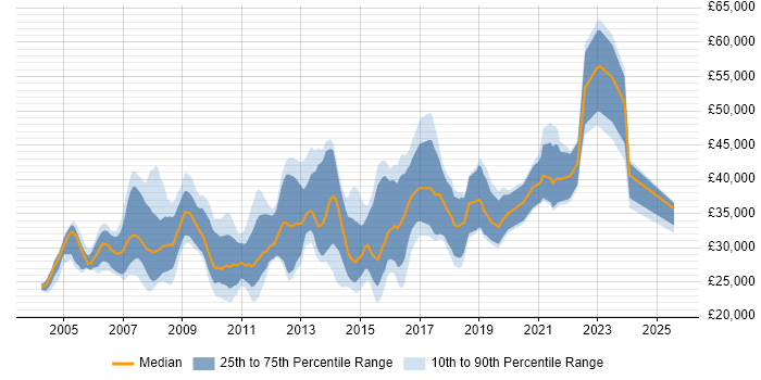 Salary distribution trend for SQL Analyst job vacancies in Bristol