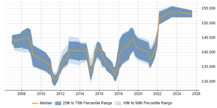 Salary distribution trend for SQL BI Developer job vacancies in Bristol