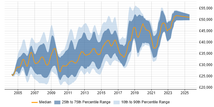 Salary distribution trend for SQL Developer job vacancies in Bristol