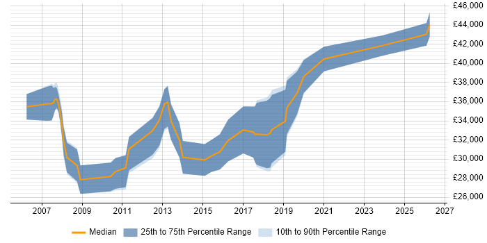 Salary distribution trend for SQL Reporting Analyst job vacancies in Bristol