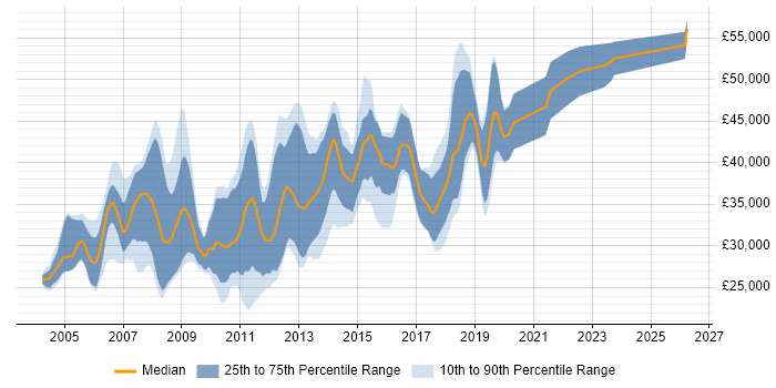 Salary distribution trend for SQL Server Developer job vacancies in Bristol