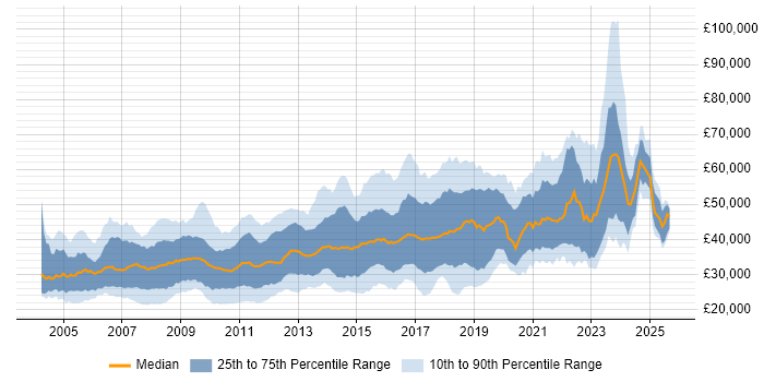 Salary distribution trend for jobs in Bristol citing SQL Server