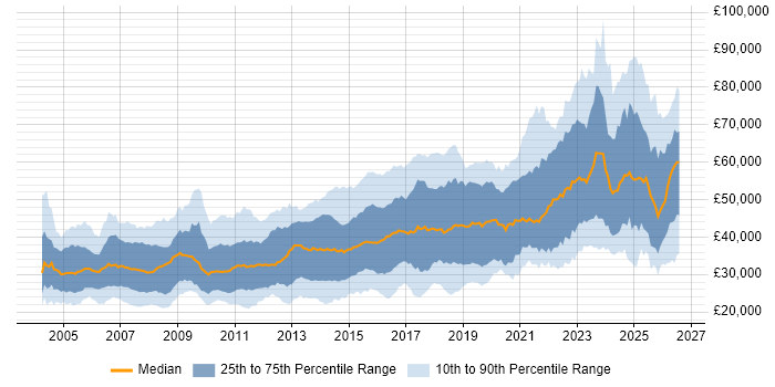 Salary distribution trend for jobs in Bristol citing SQL