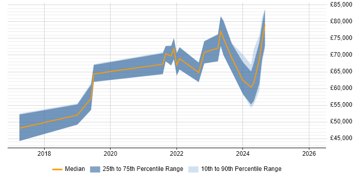 Salary distribution trend for jobs in Bristol citing SQLAlchemy
