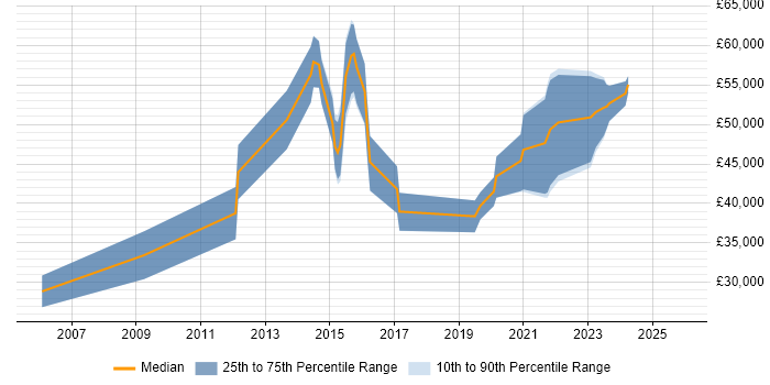 Salary distribution trend for jobs in Bristol citing SQLite