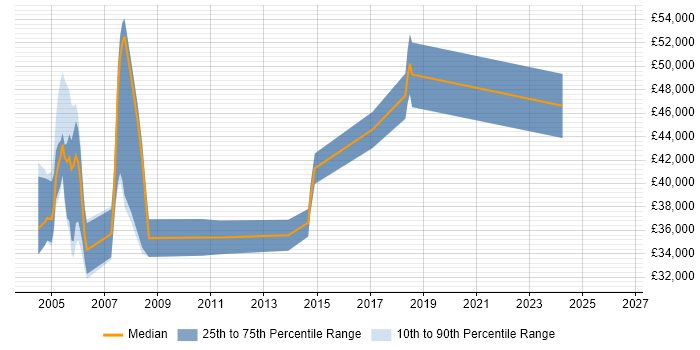 Salary distribution trend for jobs in Bristol citing SSADM