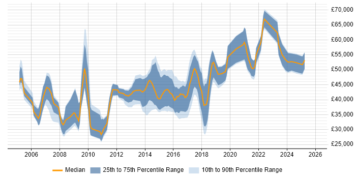 Salary distribution trend for jobs in Bristol citing SSL
