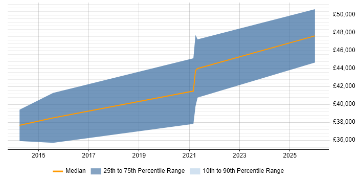 Salary distribution trend for jobs in Bristol citing Stakeholder Analysis